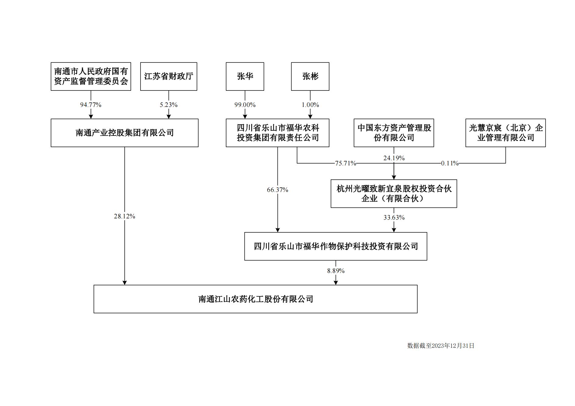 上市太阳集团tcy8722股权结构图20231231_00